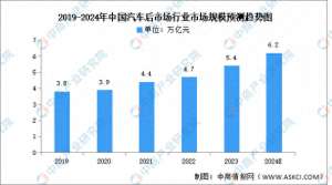 汽车后市场平台(2024年中国汽车后市场行业市场现状及发展趋势预测分析)