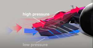 汽车空气动力学原理(“贴地飞行”空气动力学如何影响F1赛车设计)