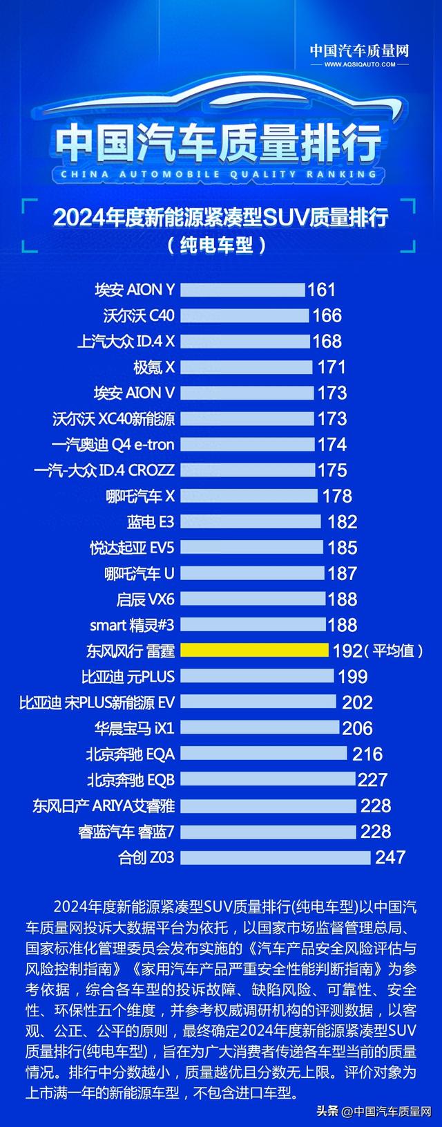 2024年度新能源紧凑型SUV质量排行（纯电车型）
