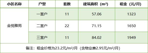 3个项目159套公租新房源上新！一起来看看吧→