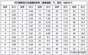 汽车冷媒压力多少(常见制冷剂温度压力换算)