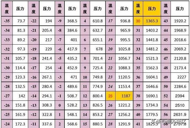 常见制冷剂温度压力换算！