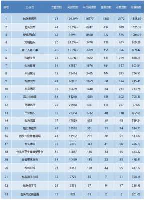 包头汽车导航(2024年9月1日-9月7日包头微信影响力排行榜发布)