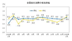 31省份1月CPI出炉：27地上涨，宁夏“11连降”