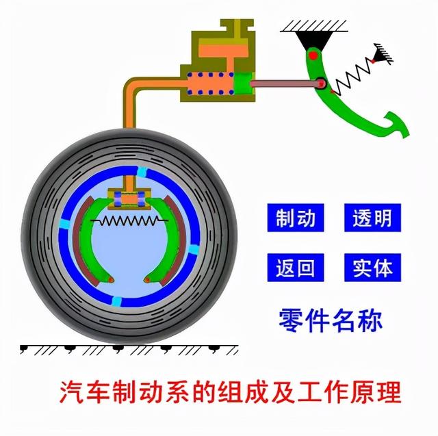 汽车底盘—制动系统详解