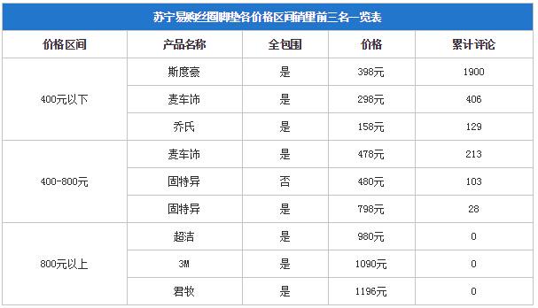 到底买多少钱的丝圈脚垫才最实用？