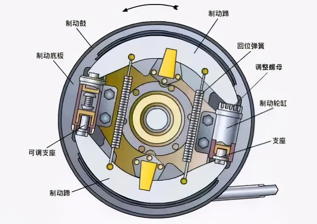 汽车底盘—制动系统详解