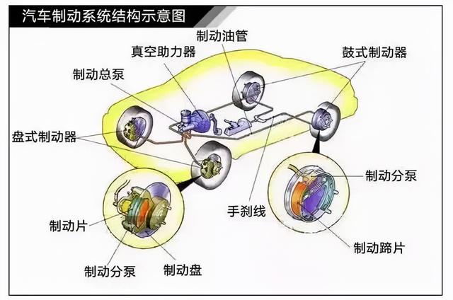 汽车底盘—制动系统详解