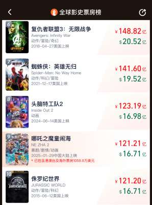 环球影业已无票房高于《哪吒2》电影