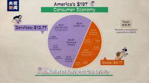 视评线丨美国“消费神话”破灭 到底谁手里无牌可打