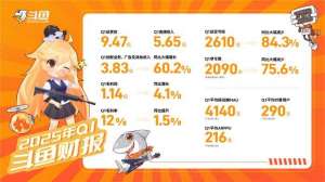 斗鱼发布2025年Q1财报：总收入9.47亿元，毛利润同比、环比实现双增长