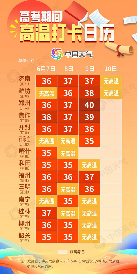 2025高考天气：南北多地将遭高温“烤验” 江南北部雨强赶考趁早