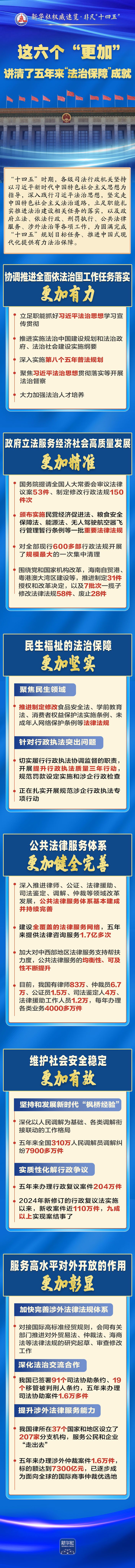 这六个“更加”，讲清了五年来“法治保障”成就